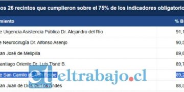 Ministerio de Salud ubica al Hospital San Camilo en el āTop 5ā del paĆs en autogestión
